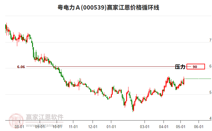 000539粤电力Ａ江恩价格循环线工具