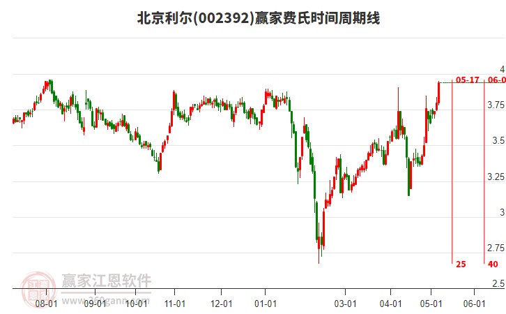 北京利尔低开收阳线，突破黄金价格回调支撑位工具压力位3.88元