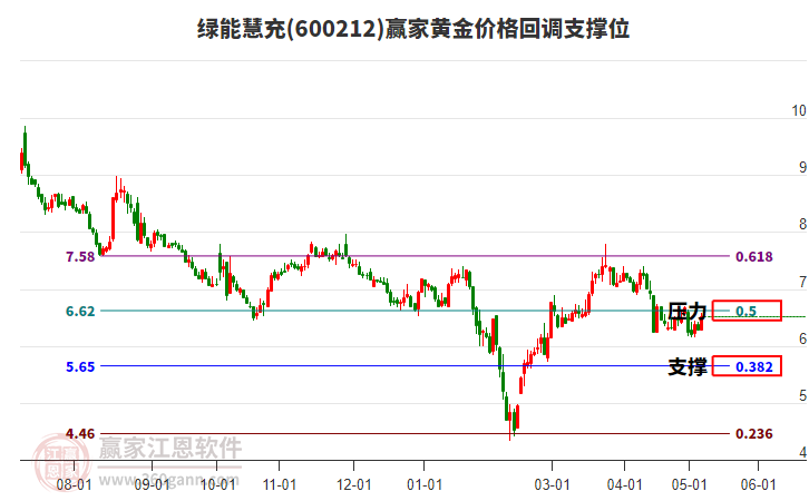 600212绿能慧充黄金价格回调支撑位工具