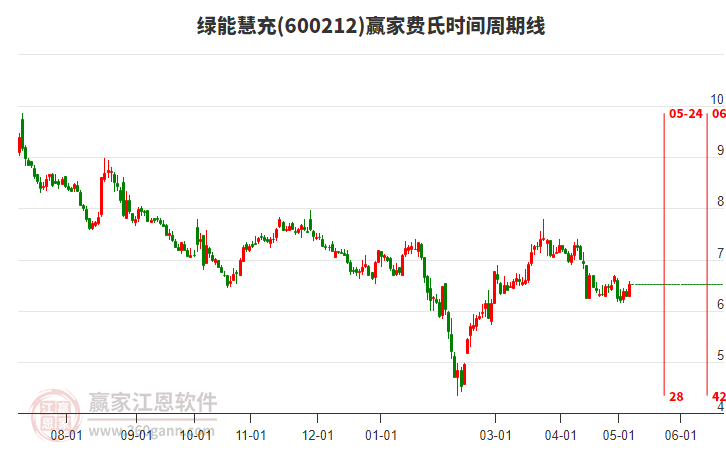 600212绿能慧充费氏时间周期线工具