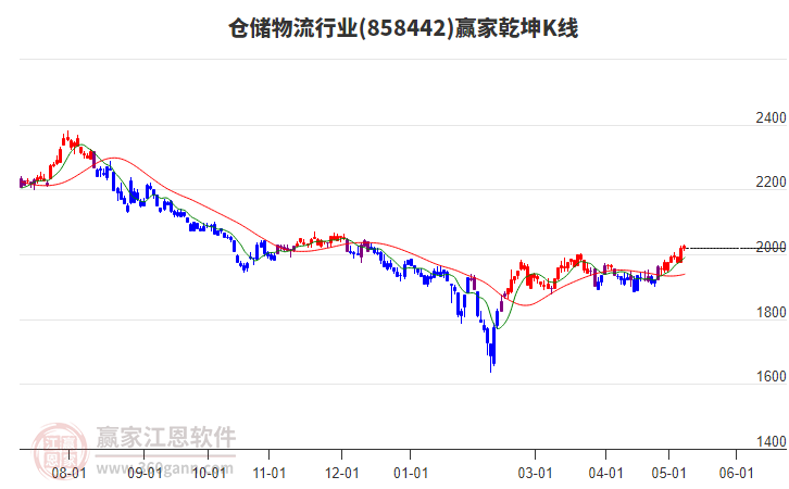 858442倉儲物流贏家乾坤K線工具 858442倉儲物流贏家乾坤K線工具