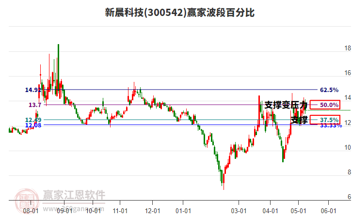 300542新晨科技波段百分比工具