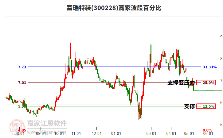 300228富瑞特装波段百分比工具