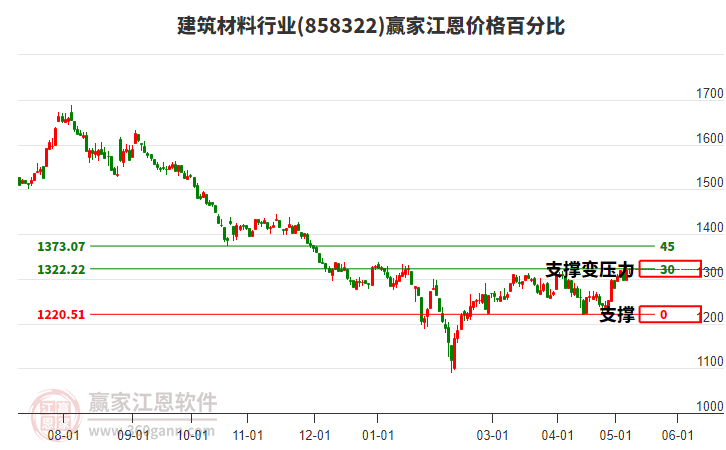 建筑材料行业江恩价格百分比工具