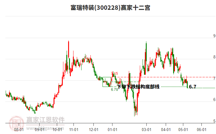 300228富瑞特装赢家十二宫工具