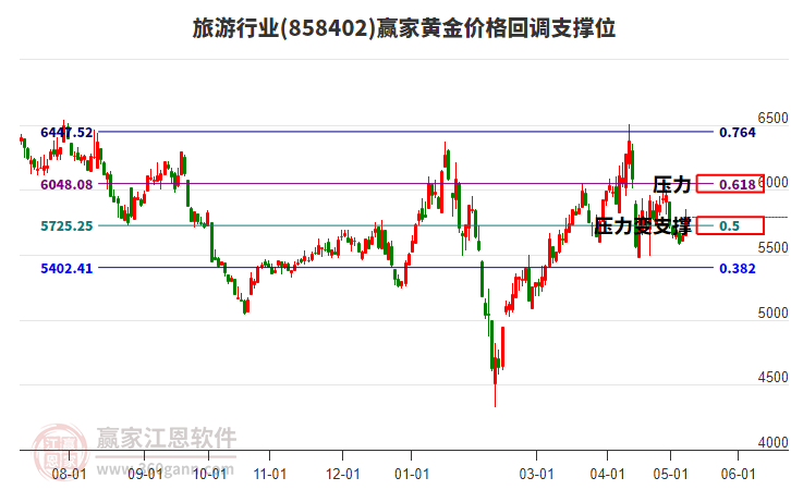 旅游行业黄金价格回调支撑位工具