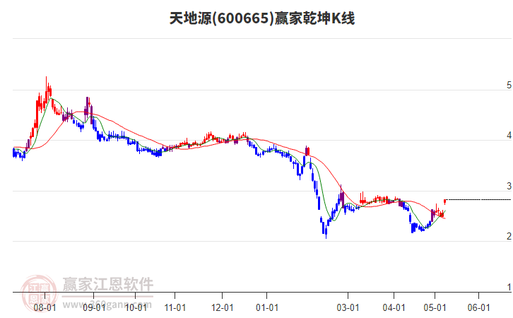 600665天地源贏家乾坤K線工具