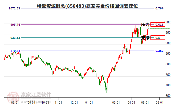 稀缺资源概念黄金价格回调支撑位工具