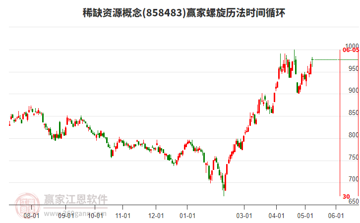 稀缺资源概念螺旋历法时间循环工具