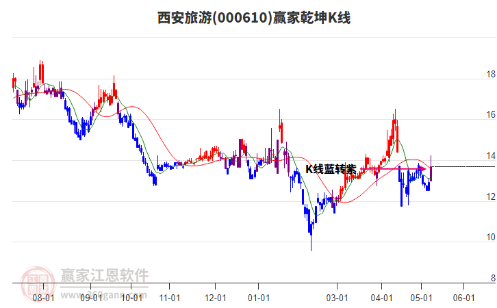 000610西安旅游赢家乾坤K线工具