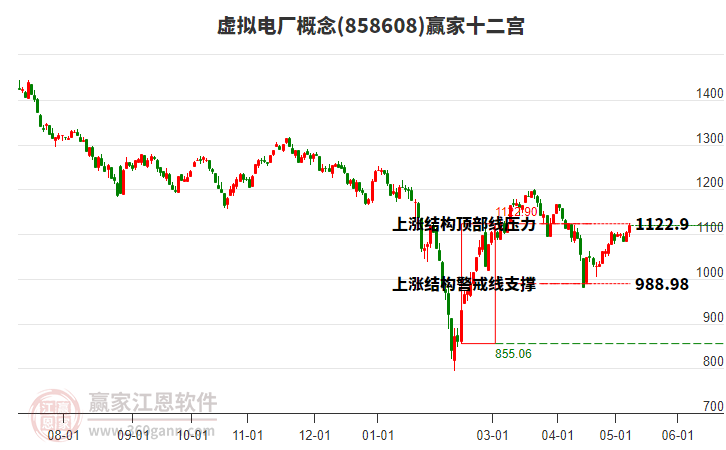 858608虚拟电厂赢家十二宫工具