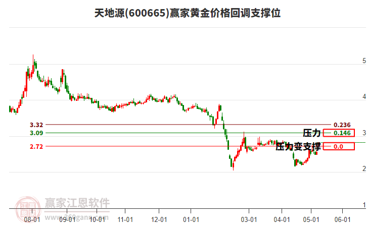 600665天地源黃金價(jià)格回調(diào)支撐位工具