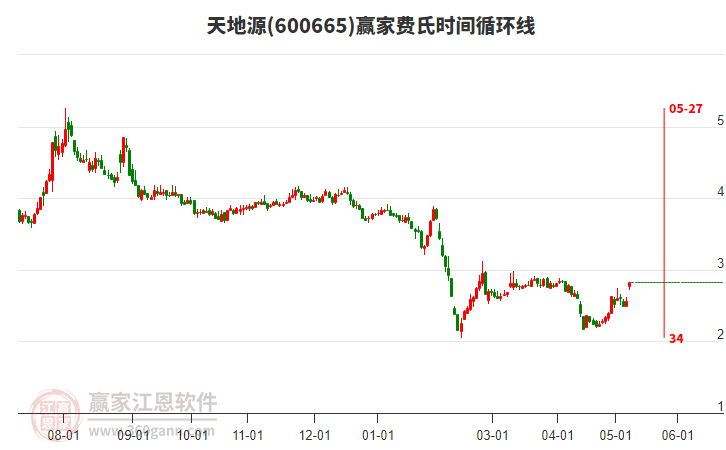 600665天地源費(fèi)氏時(shí)間循環(huán)線工具
