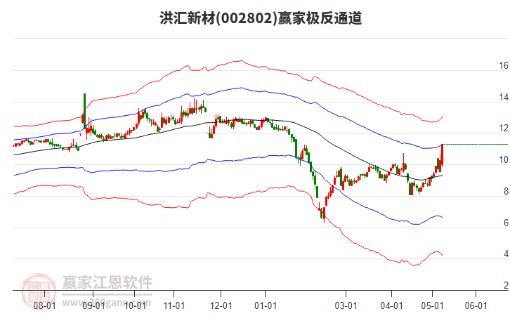 002802洪汇新材赢家极反通道工具