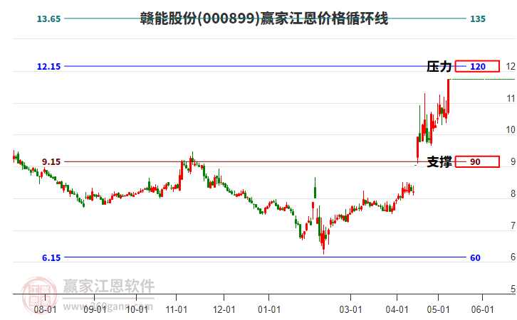 000899赣能股份江恩价格循环线工具