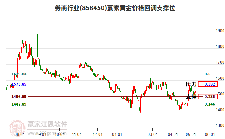 券商行业黄金价格回调支撑位工具