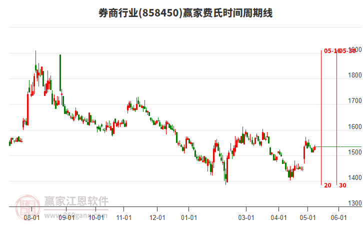 券商行业费氏时间周期线工具