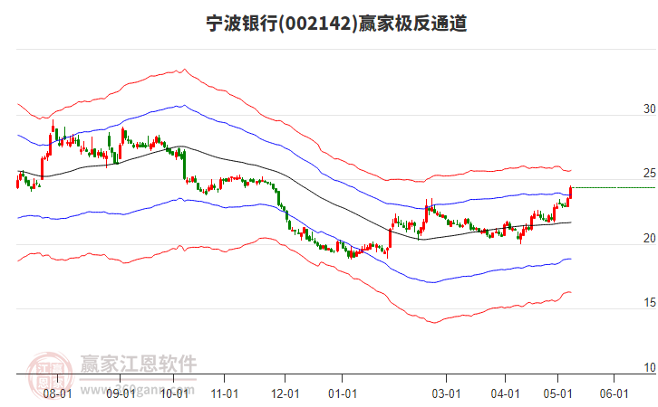 宁波银行