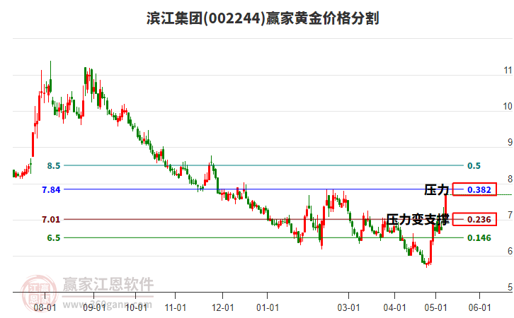 002244濱江集團(tuán)黃金價(jià)格分割工具 002244濱江集團(tuán)黃金價(jià)格分割工具