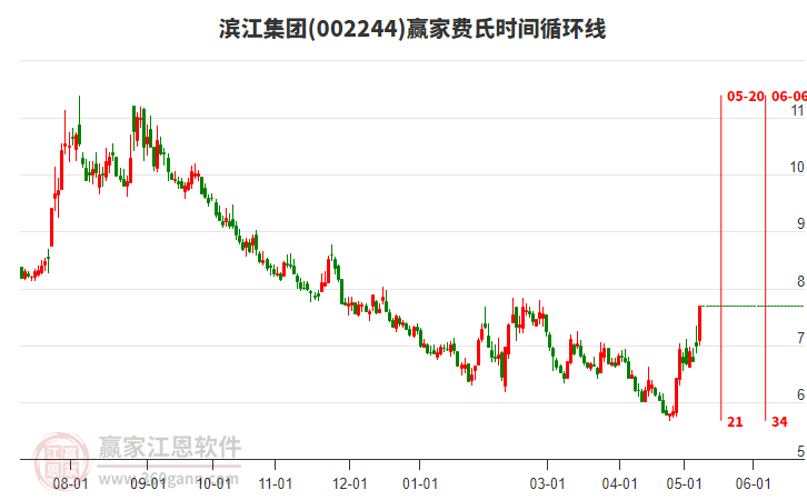 002244濱江集團(tuán)費(fèi)氏時(shí)間循環(huán)線工具 002244濱江集團(tuán)費(fèi)氏時(shí)間循環(huán)線工具