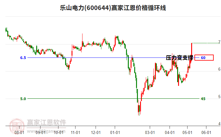 600644乐山电力江恩价格循环线工具