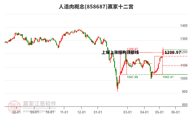 858687人造肉贏家十二宮工具