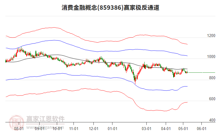 859386消费金融赢家极反通道工具