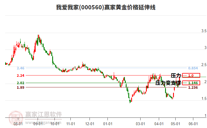 000560我愛(ài)我家黃金價(jià)格延伸線工具