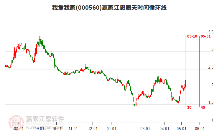 000560我愛(ài)我家江恩周天時(shí)間循環(huán)線工具