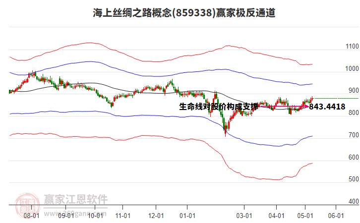 859338海上丝绸之路赢家极反通道工具