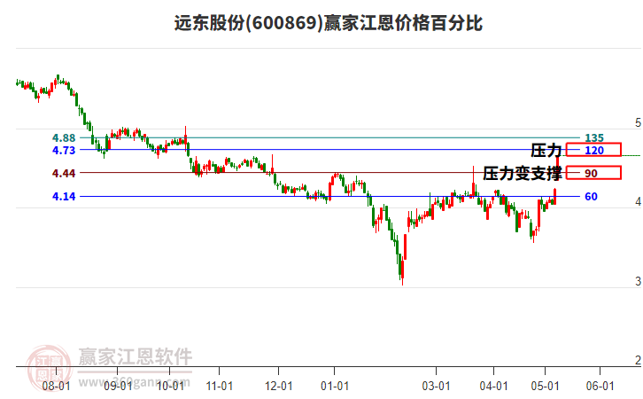 600869远东股份江恩价格百分比工具