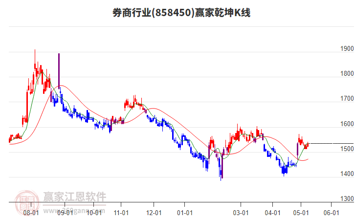 858450券商赢家乾坤K线工具