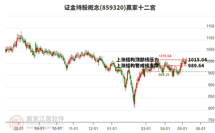 859320证金持股赢家十二宫工具