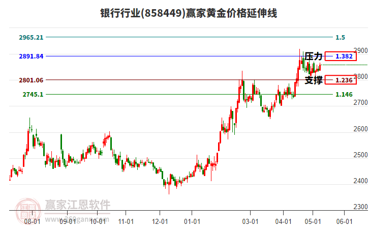 银行行业黄金价格延伸线工具