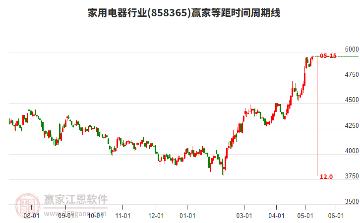 家用电器行业等距时间周期线工具