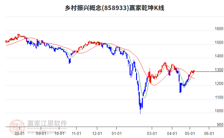 858933乡村振兴赢家乾坤K线工具