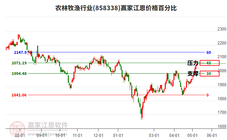 农林牧渔行业江恩价格百分比工具