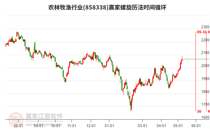 农林牧渔行业螺旋历法时间循环工具