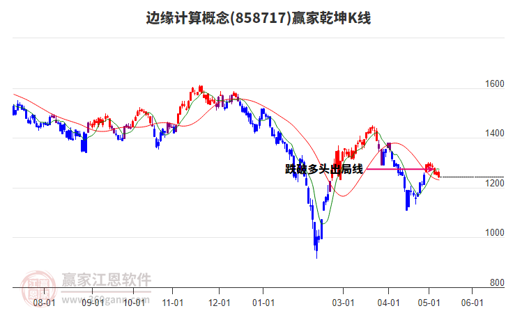 858717边缘计算赢家乾坤K线工具