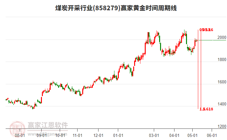 煤炭开采行业黄金时间周期线工具