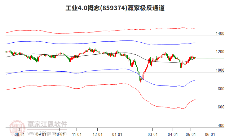 859374工业4.0赢家极反通道工具