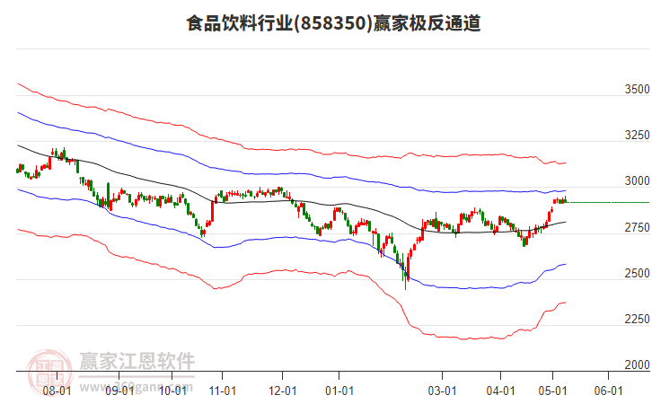 858350食品饮料赢家极反通道工具