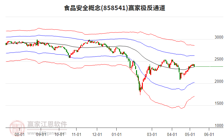 858541食品安全赢家极反通道工具