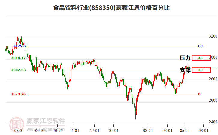 食品饮料行业江恩价格百分比工具