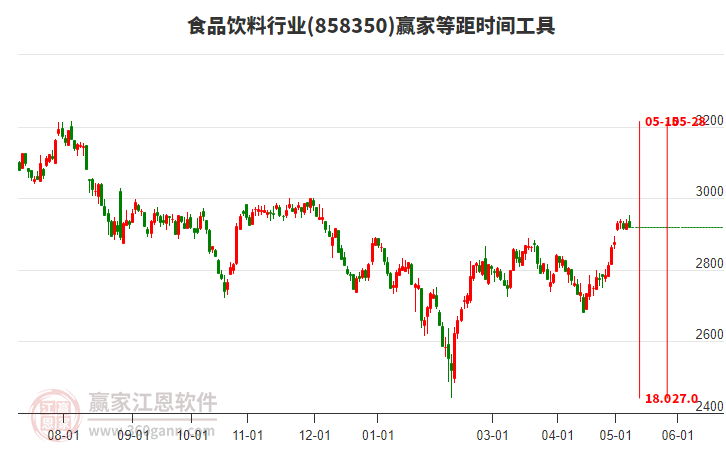 食品饮料行业等距时间周期线工具