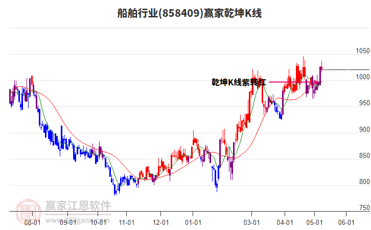 858409船舶贏家乾坤K線工具