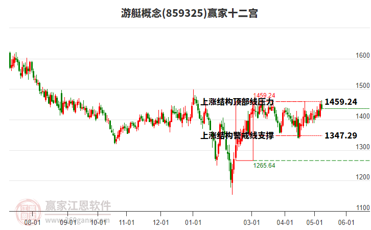 859325游艇贏家十二宮工具