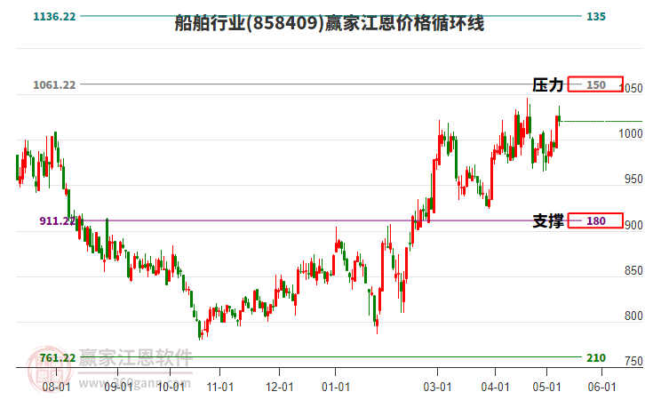 船舶行業(yè)江恩價格循環(huán)線工具