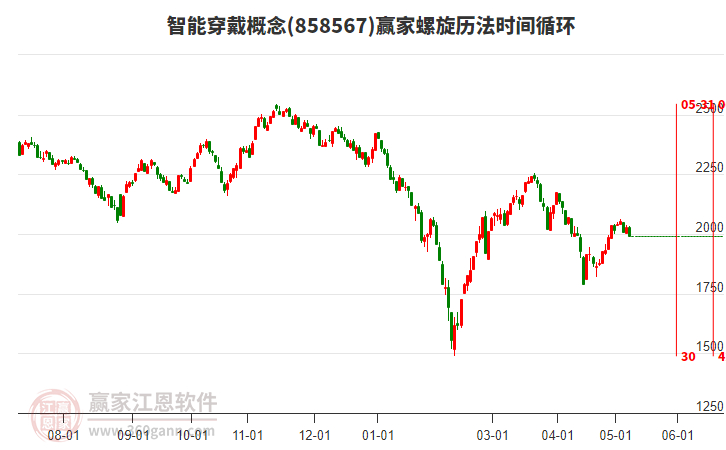 智能穿戴概念螺旋历法时间循环工具