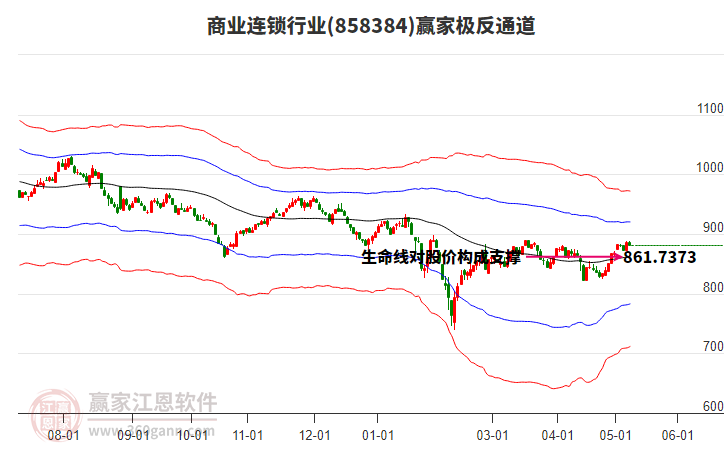 858384商业连锁赢家极反通道工具